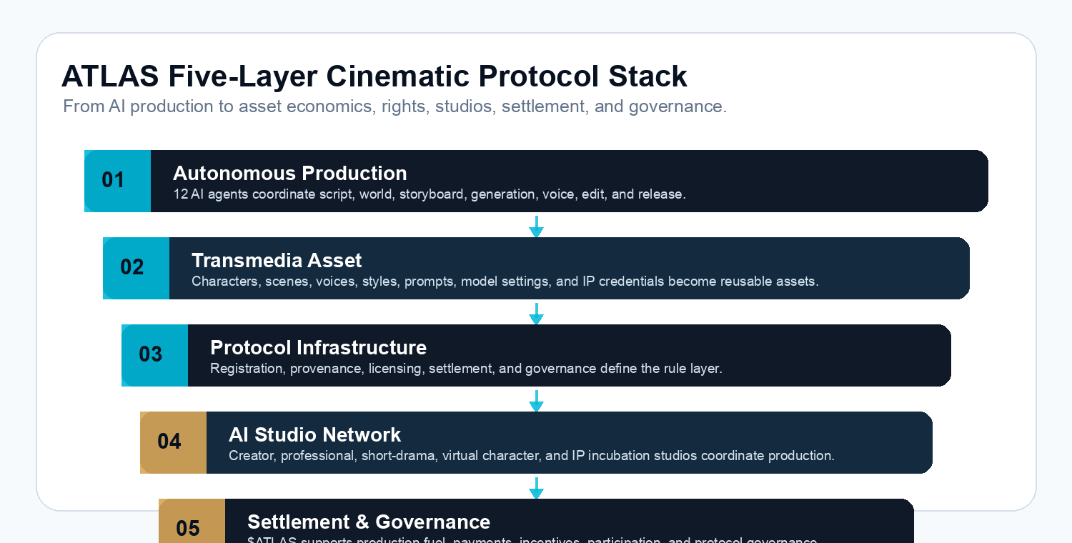 ATLAS five-layer AI cinema protocol stack